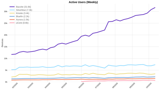 A graph showing that Bazzite has reached 31.6k users while other Fedora Atomic Distros show marginal growth
