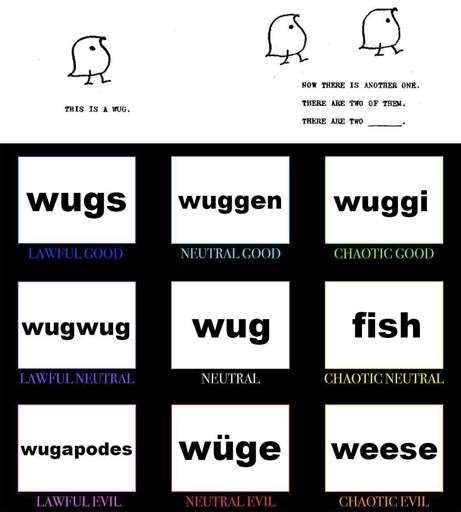 The Wug Test alongside a 3-by-3 alignment chart describing ways to pluralize "wug". Lawful good: wugs; neutral good: wuggen; chaotic good: wuggi; lawful neutral: wugwug; neutral: wug; chaotic neutral: fish; lawful evil: wugapodes; neutral evil: wüge; chaotic evil: weese.